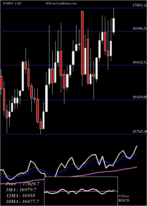  Daily chart UsDollar
