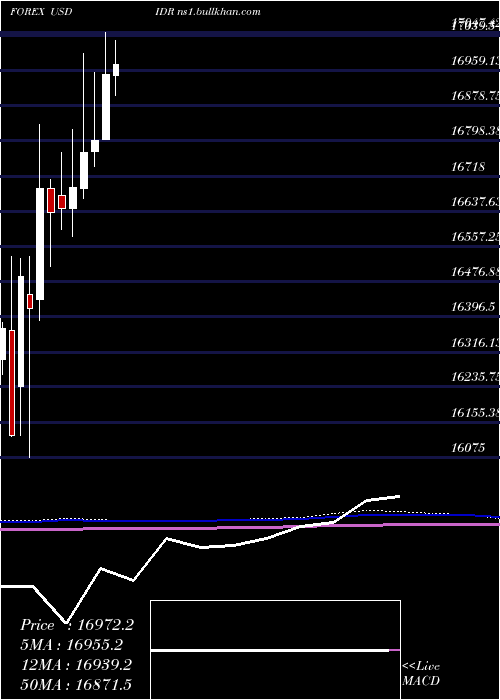  monthly chart UsDollar