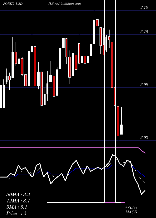  Daily chart UsDollar