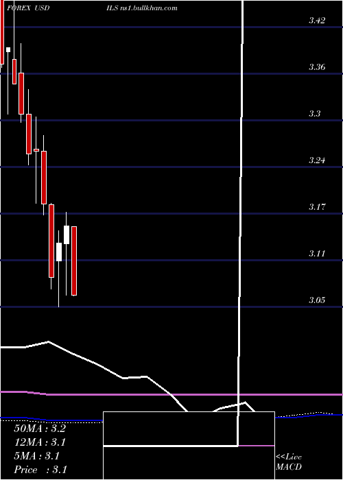  monthly chart UsDollar