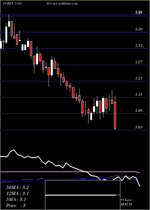  weekly chart UsDollar