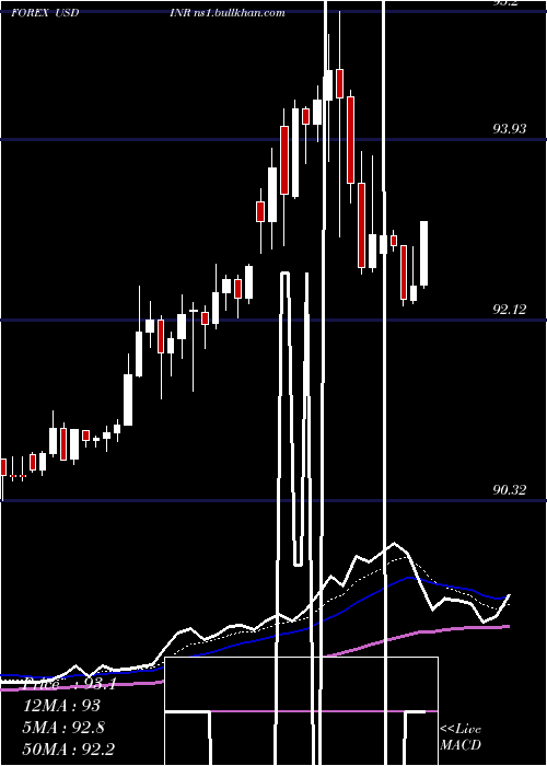  Daily chart UsDollar