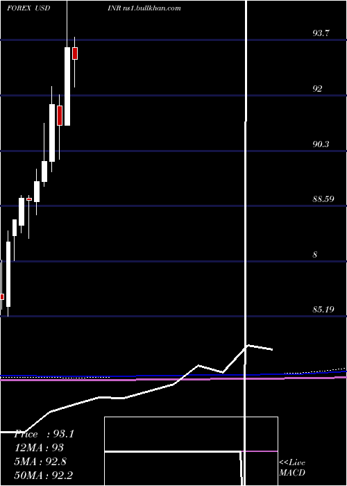  monthly chart UsDollar
