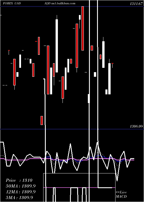  Daily chart UsDollar