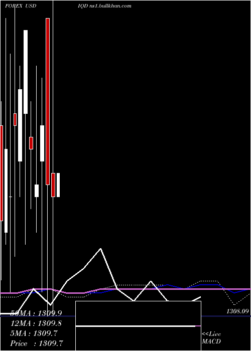  monthly chart UsDollar