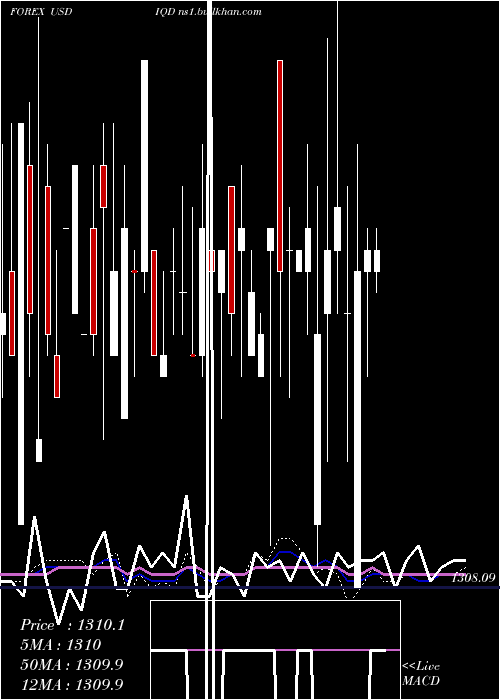  weekly chart UsDollar