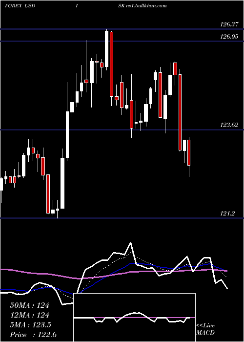  Daily chart UsDollar