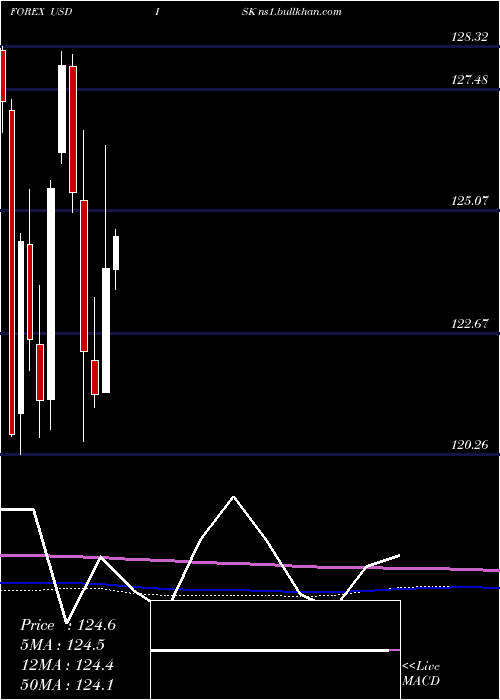  monthly chart UsDollar