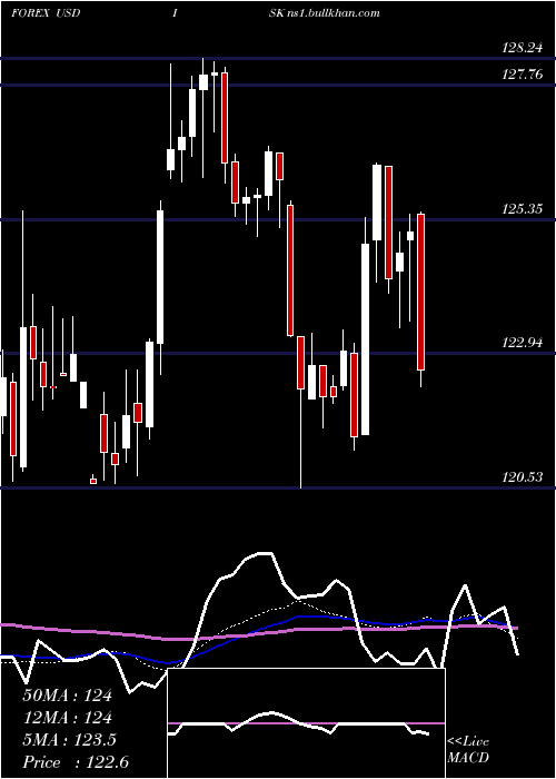  weekly chart UsDollar