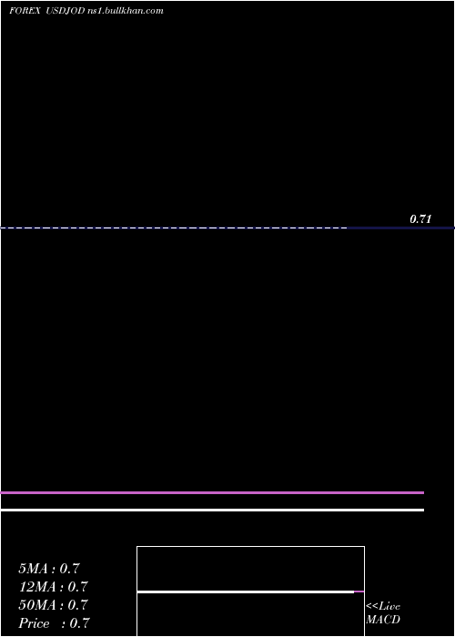  Daily chart UsDollar