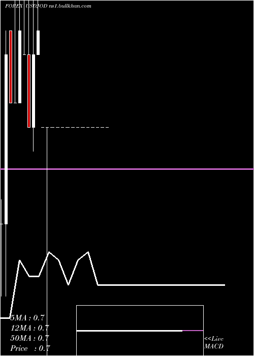  monthly chart UsDollar