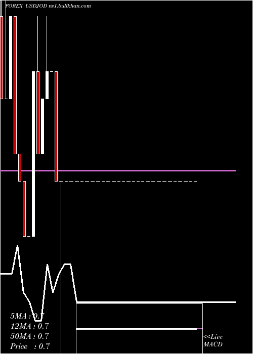  weekly chart UsDollar