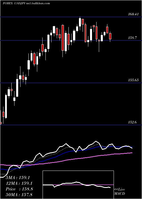  Daily chart UsDollar