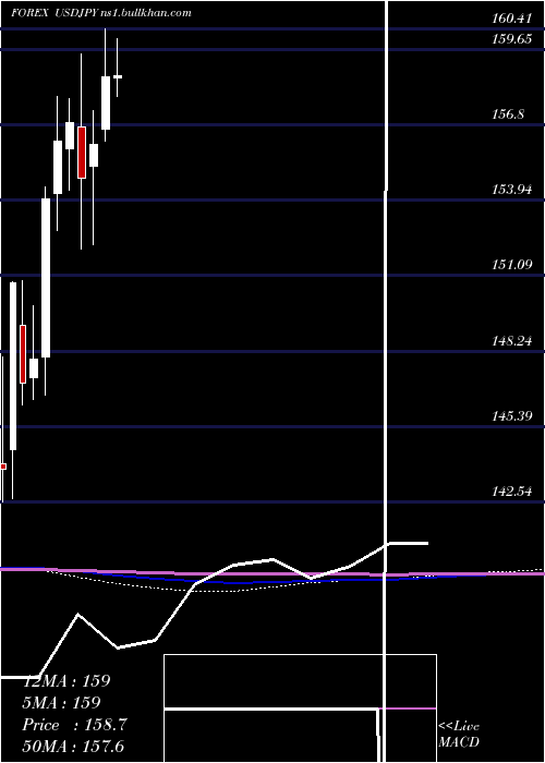  monthly chart UsDollar
