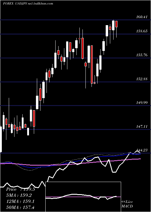  weekly chart UsDollar