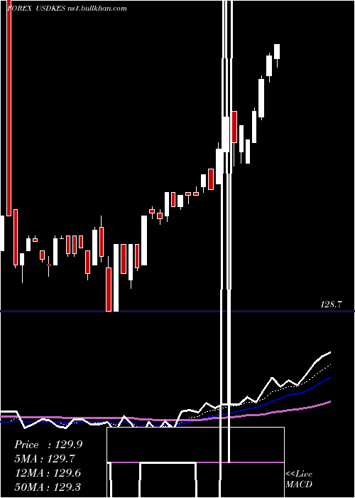  Daily chart UsDollar