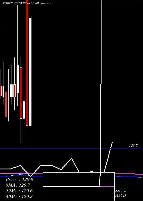  monthly chart UsDollar