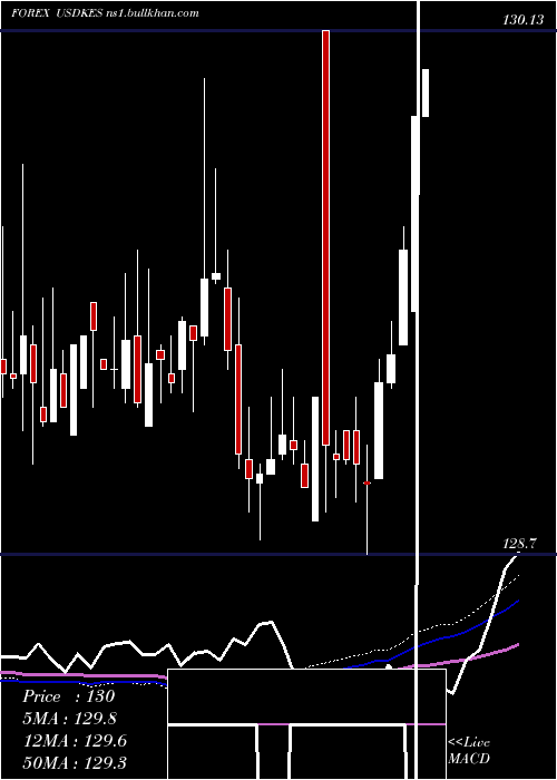  weekly chart UsDollar