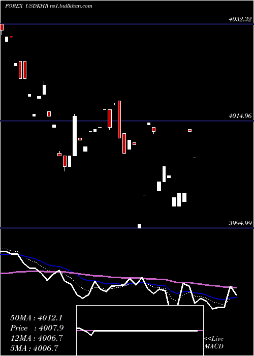  Daily chart UsDollar