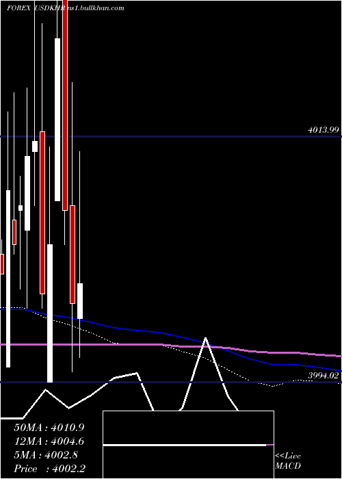  monthly chart UsDollar