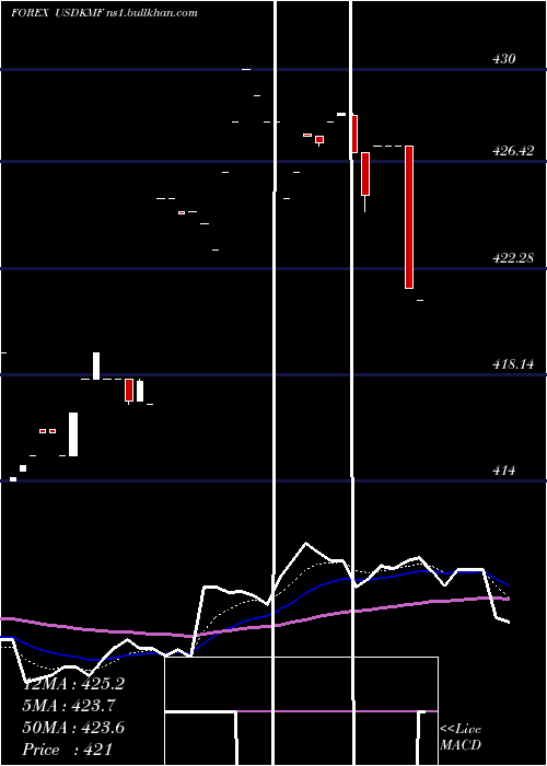  Daily chart UsDollar