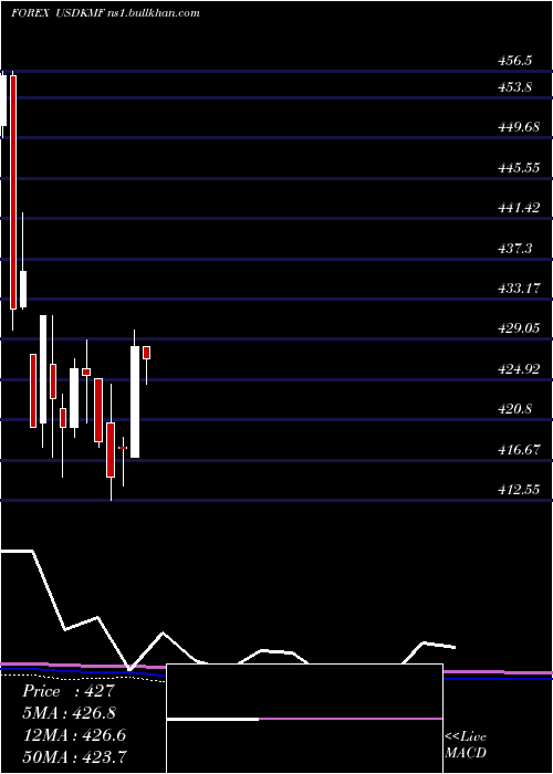  monthly chart UsDollar