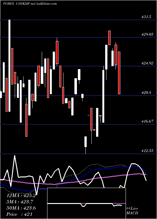  weekly chart UsDollar