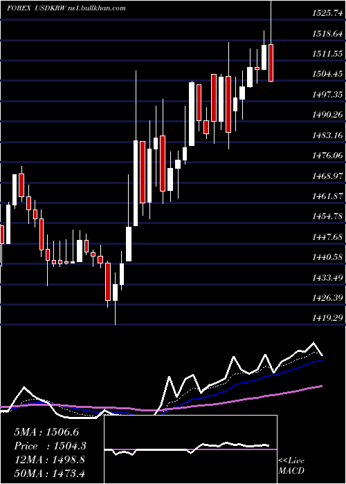  Daily chart UsDollar