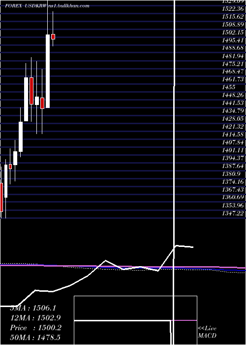  monthly chart UsDollar