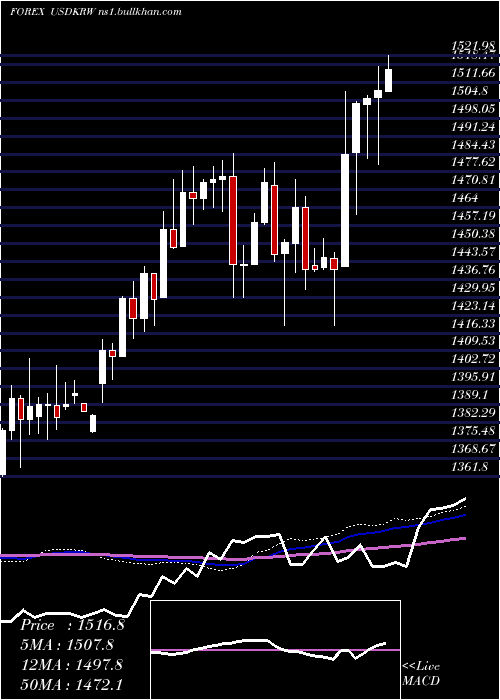  weekly chart UsDollar