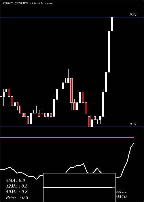  Daily chart UsDollar