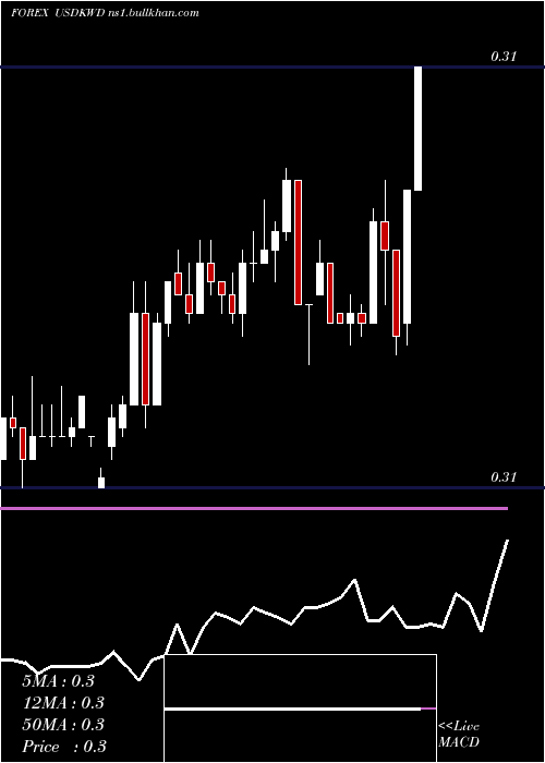  weekly chart UsDollar