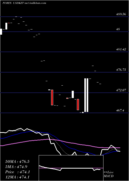  Daily chart UsDollar