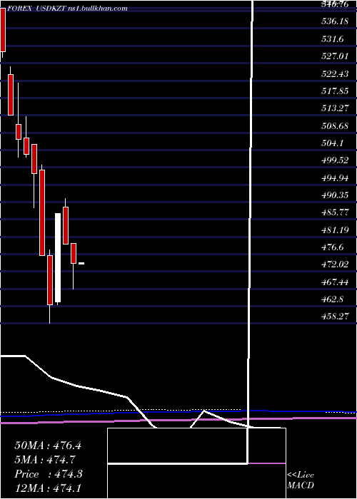  monthly chart UsDollar