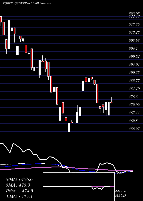  weekly chart UsDollar