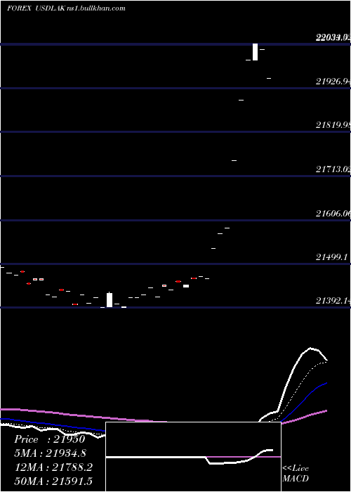  Daily chart UsDollar