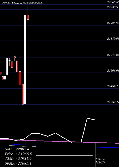  monthly chart UsDollar