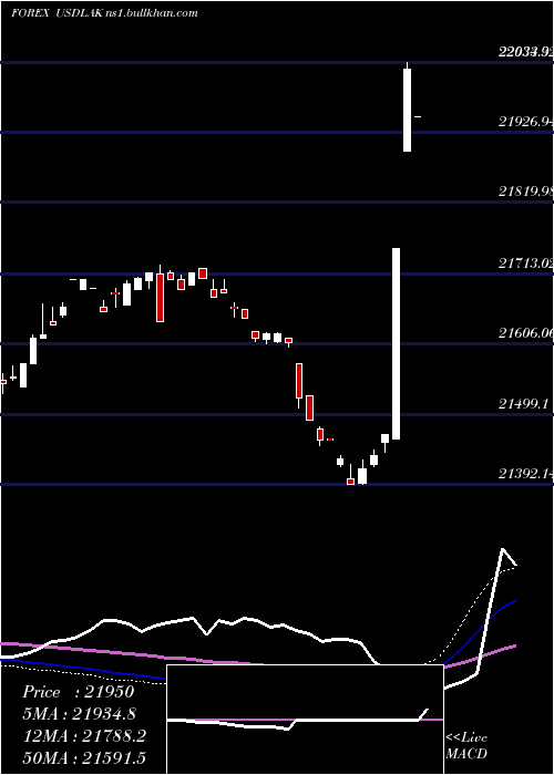  weekly chart UsDollar