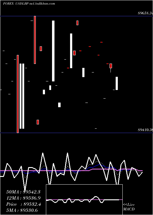  Daily chart UsDollar