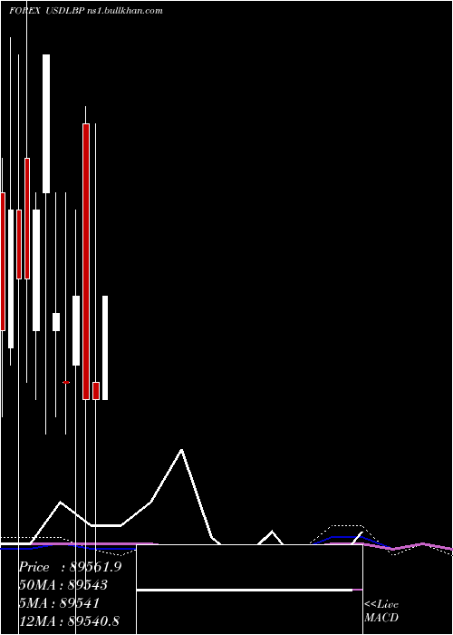  monthly chart UsDollar