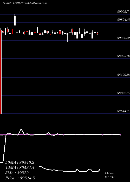  weekly chart UsDollar