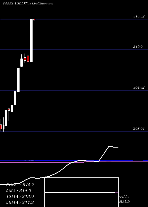  monthly chart UsDollar