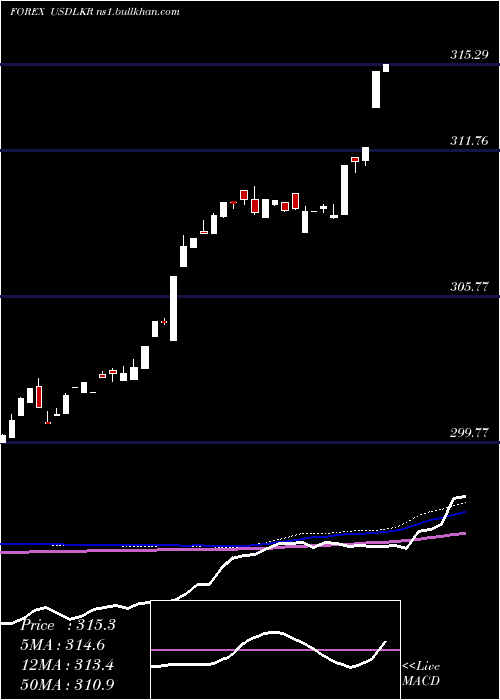  weekly chart UsDollar