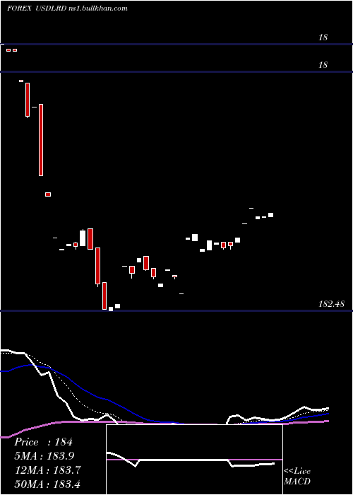  Daily chart UsDollar