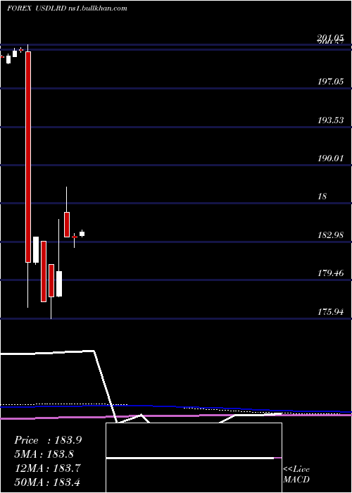  monthly chart UsDollar