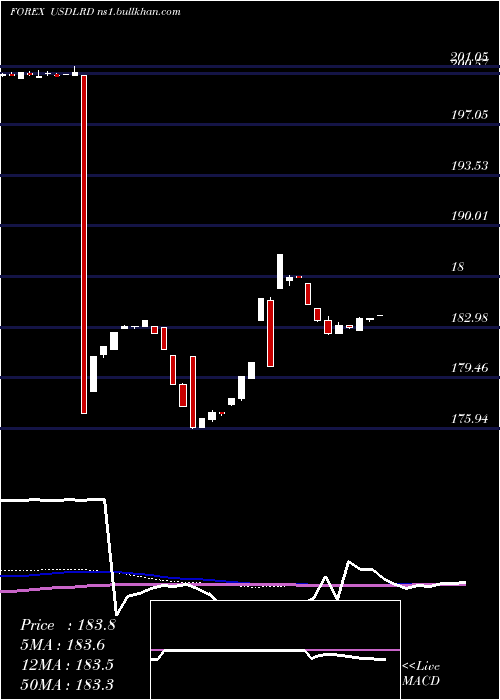  weekly chart UsDollar