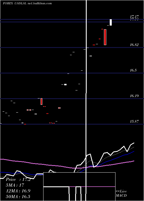  Daily chart UsDollar