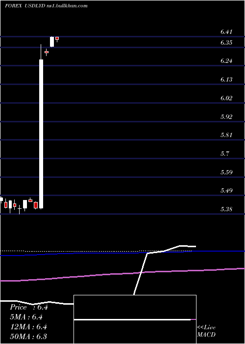  monthly chart UsDollar
