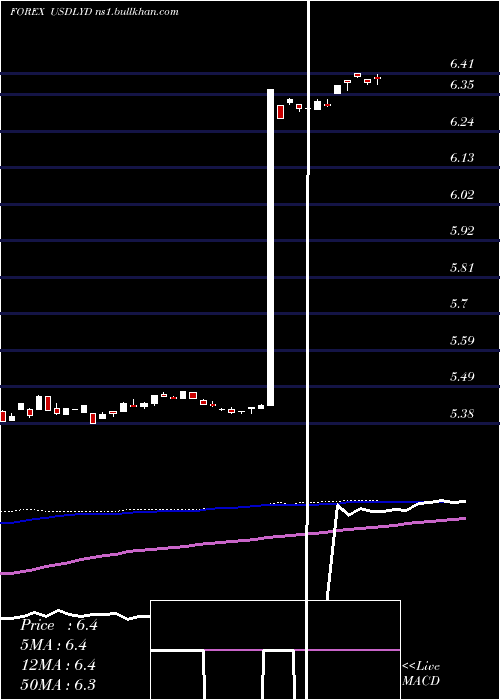  weekly chart UsDollar