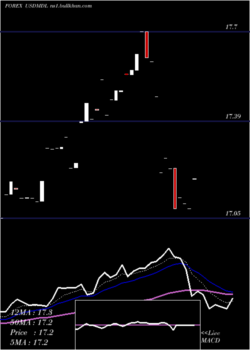  Daily chart UsDollar